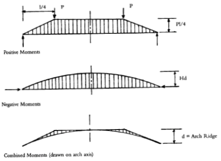 BMD of 3-hinged Arch