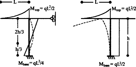 Effect of Horizontal Restraints